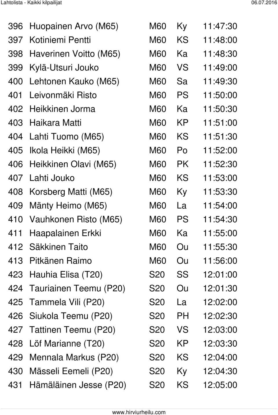 Olavi (M65) M60 PK 11:52:30 407 Lahti Jouko M60 KS 11:53:00 408 Korsberg Matti (M65) M60 Ky 11:53:30 409 Mänty Heimo (M65) M60 La 11:54:00 410 Vauhkonen Risto (M65) M60 PS 11:54:30 411 Haapalainen