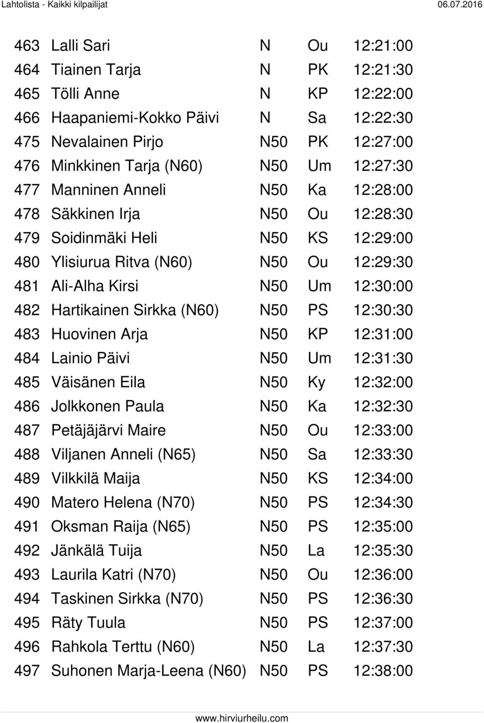 Hartikainen Sirkka (N60) N50 PS 12:30:30 483 Huovinen Arja N50 KP 12:31:00 484 Lainio Päivi N50 Um 12:31:30 485 Väisänen Eila N50 Ky 12:32:00 486 Jolkkonen Paula N50 Ka 12:32:30 487 Petäjäjärvi Maire