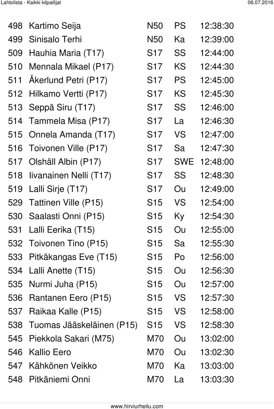 Olshäll Albin (P17) S17 SWE 12:48:00 518 Iivanainen Nelli (T17) S17 SS 12:48:30 519 Lalli Sirje (T17) S17 Ou 12:49:00 529 Tattinen Ville (P15) S15 VS 12:54:00 530 Saalasti Onni (P15) S15 Ky 12:54:30