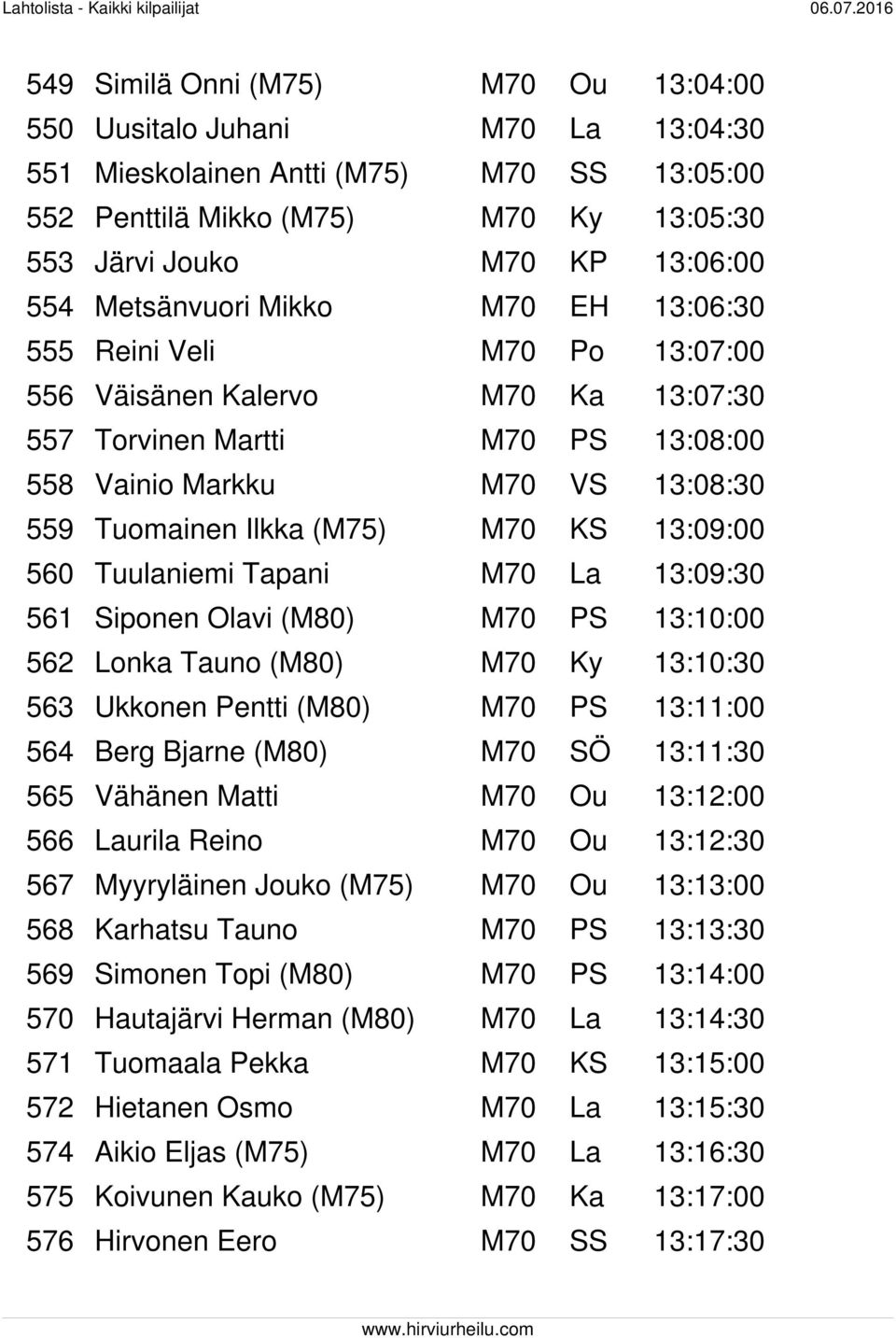 M70 KS 13:09:00 560 Tuulaniemi Tapani M70 La 13:09:30 561 Siponen Olavi (M80) M70 PS 13:10:00 562 Lonka Tauno (M80) M70 Ky 13:10:30 563 Ukkonen Pentti (M80) M70 PS 13:11:00 564 Berg Bjarne (M80) M70