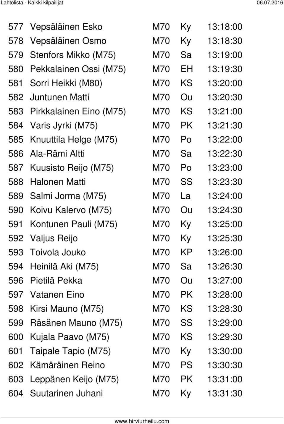 Kuusisto Reijo (M75) M70 Po 13:23:00 588 Halonen Matti M70 SS 13:23:30 589 Salmi Jorma (M75) M70 La 13:24:00 590 Koivu Kalervo (M75) M70 Ou 13:24:30 591 Kontunen Pauli (M75) M70 Ky 13:25:00 592