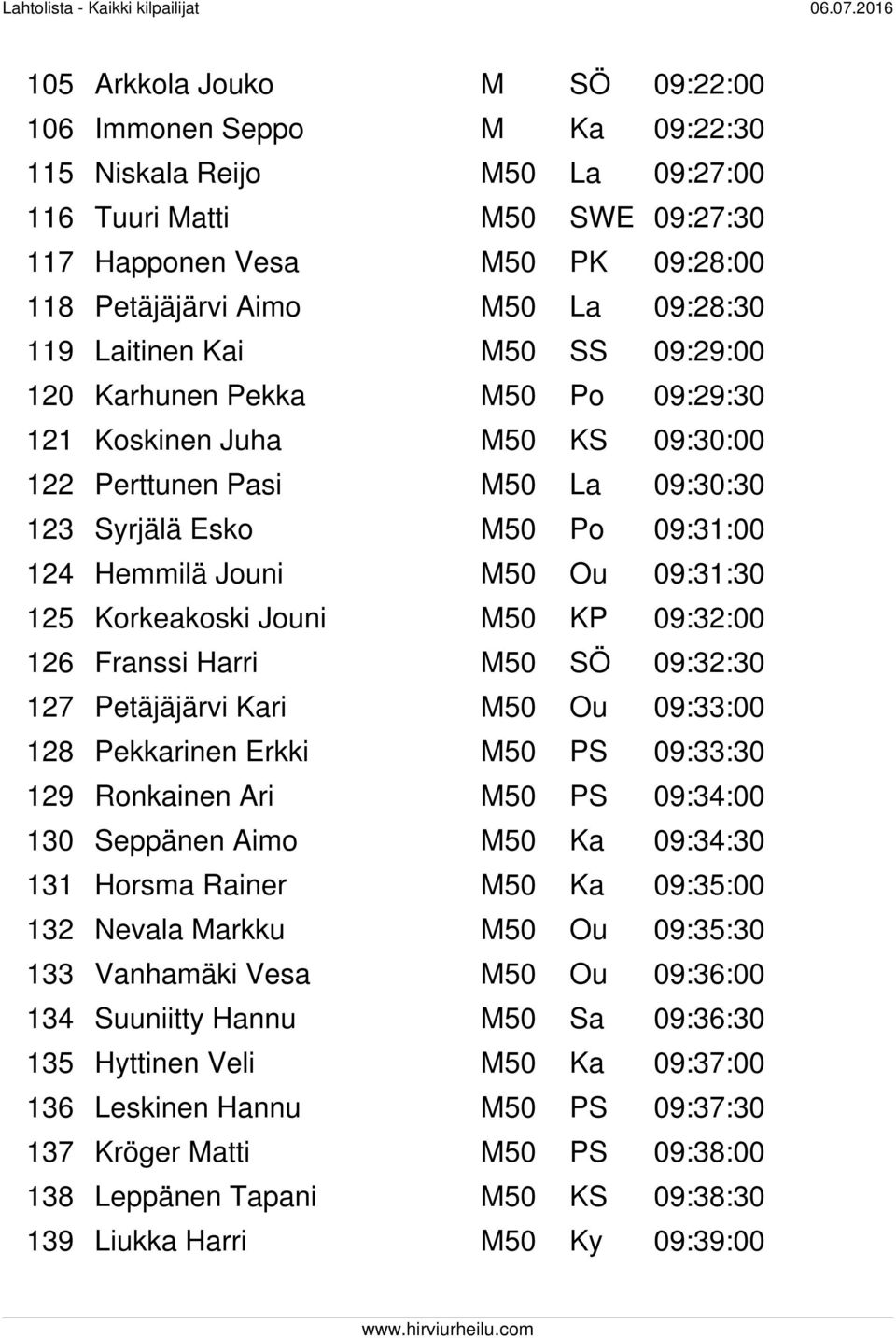 M50 Ou 09:31:30 125 Korkeakoski Jouni M50 KP 09:32:00 126 Franssi Harri M50 SÖ 09:32:30 127 Petäjäjärvi Kari M50 Ou 09:33:00 128 Pekkarinen Erkki M50 PS 09:33:30 129 Ronkainen Ari M50 PS 09:34:00 130