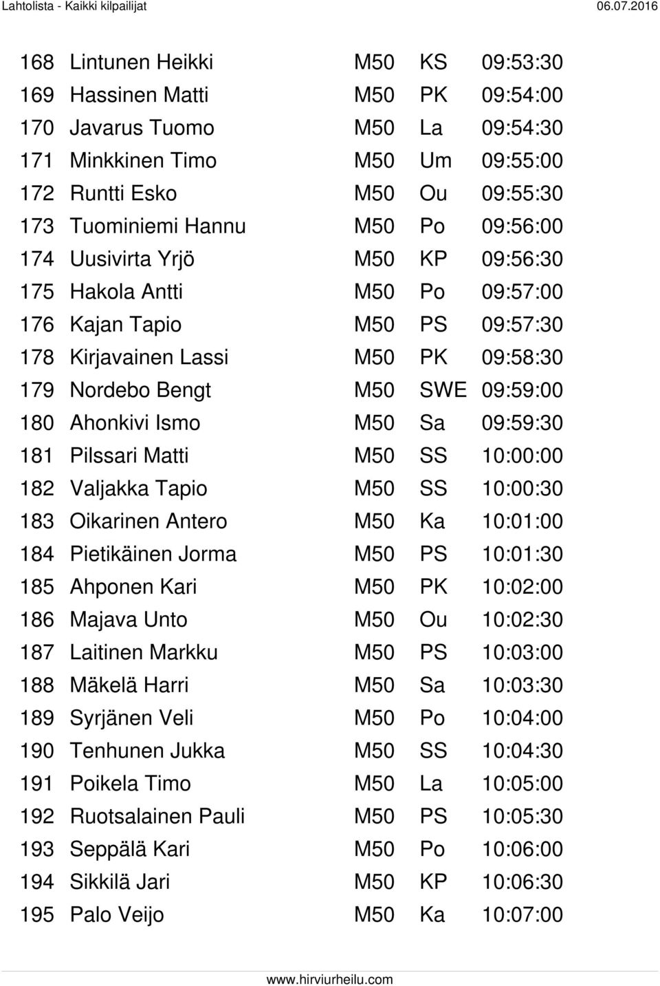 M50 Sa 09:59:30 181 Pilssari Matti M50 SS 10:00:00 182 Valjakka Tapio M50 SS 10:00:30 183 Oikarinen Antero M50 Ka 10:01:00 184 Pietikäinen Jorma M50 PS 10:01:30 185 Ahponen Kari M50 PK 10:02:00 186