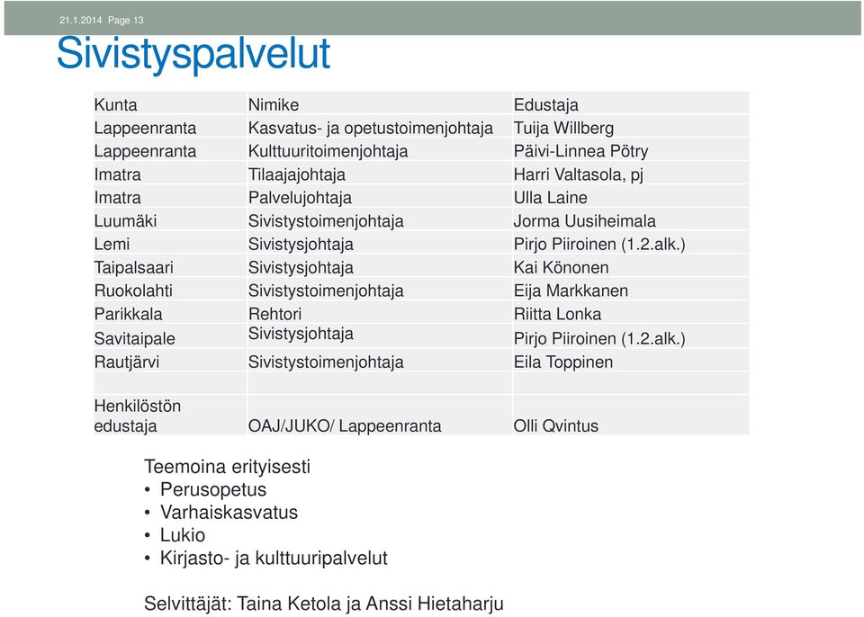 ) Taipalsaari Sivistysjohtaja Kai Könonen Ruokolahti Sivistystoimenjohtaja Eija Markkanen Parikkala Rehtori Riitta Lonka Savitaipale Sivistysjohtaja Pirjo Piiroinen (1.2.alk.