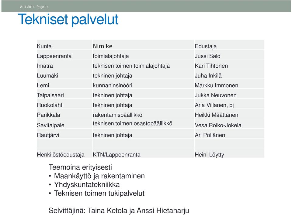 Parikkala rakentamispäällikkö Heikki Määttänen Savitaipale teknisen toimen osastopäällikkö Vesa Roiko-Jokela Rautjärvi tekninen johtaja Ari Pöllänen