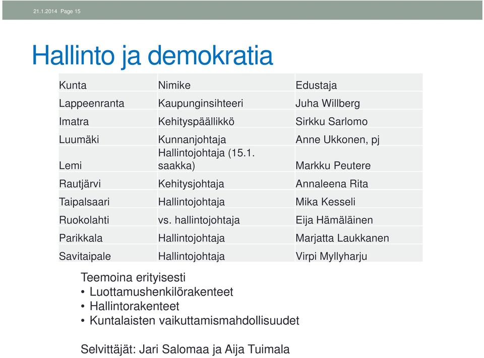 .1. Lemi saakka) Markku Peutere Rautjärvi Kehitysjohtaja Annaleena Rita Taipalsaari Hallintojohtaja Mika Kesseli Ruokolahti vs.