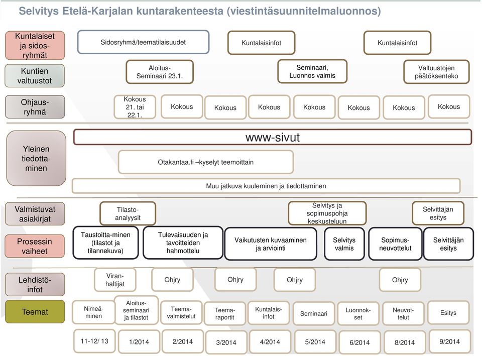 fi kyselyt teemoittain www-sivut Muu jatkuva kuuleminen ja tiedottaminen Valmistuvat asiakirjat Tilastoanalyysit Selvitys ja sopimuspohja keskusteluun Selvittäjän esitys Prosessin vaiheet