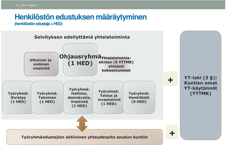 demokratia, Viestintä (1 HED) Yhteistoimintaelinten (9 YTTMK) yhteiset kokoontumiset Työryhmä: Talous ja investoinnit (1 HED)