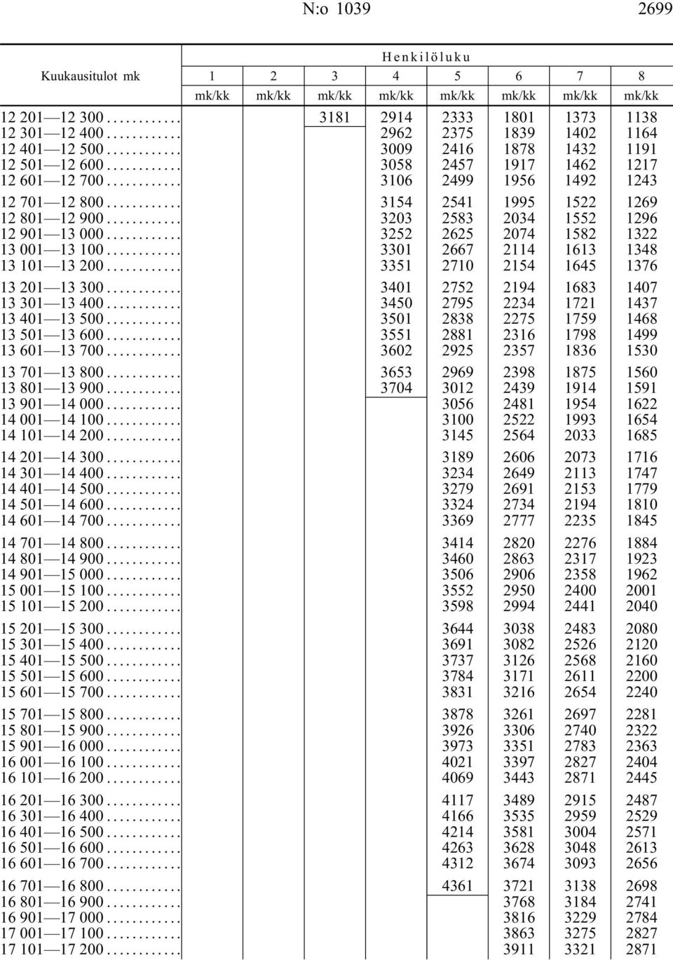 .. 3301 2667 2114 1613 1348 13 101 13 200... 3351 2710 2154 1645 1376 13 201 13 300... 3401 2752 2194 1683 1407 13 301 13 400... 3450 27952234 1721 1437 13 401 13 500.