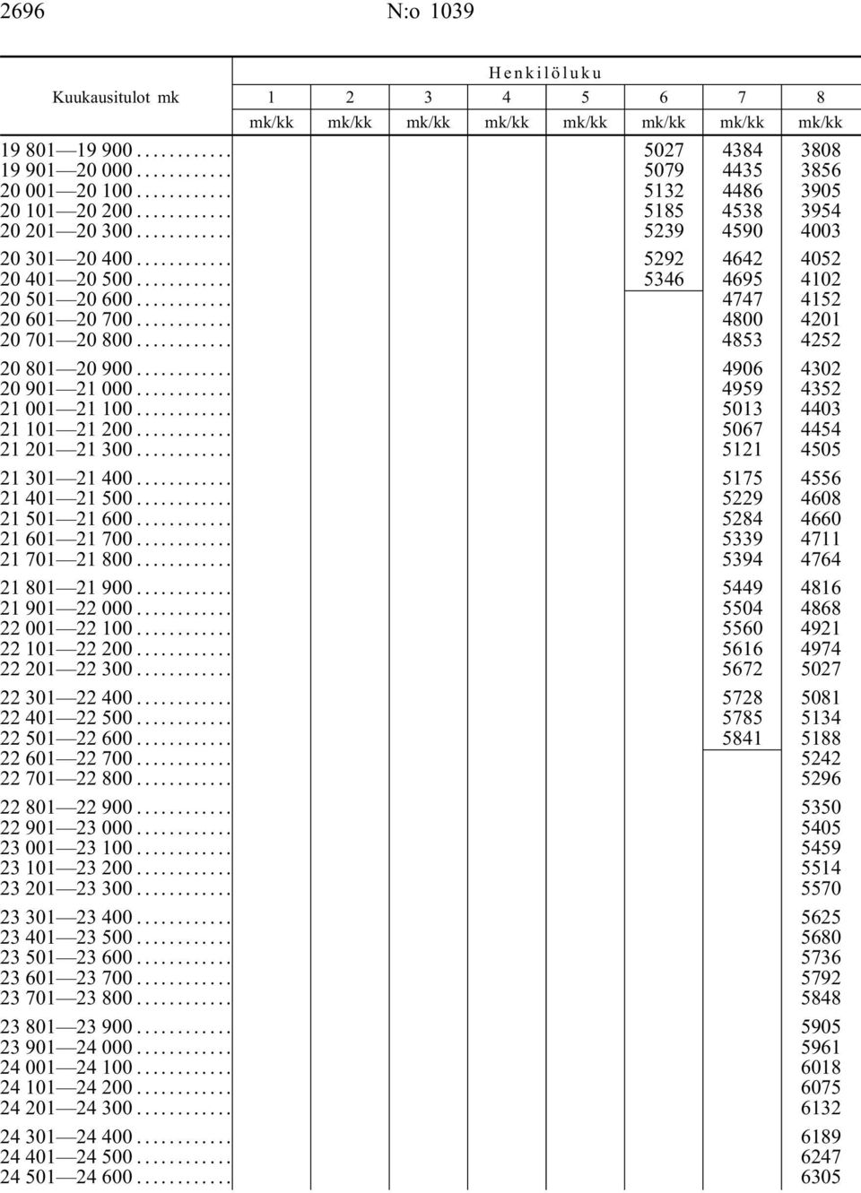 .. 5013 4403 21 101 21 200... 5067 4454 21 201 21 300... 5121 4505 21 301 21 400... 5175 4556 21 401 21 500... 5229 4608 21501 21600... 5284 4660 21 601 21 700... 5339 4711 21 701 21 800.