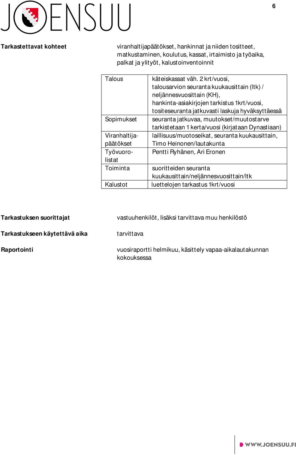 2 krt/vuosi, hankinta-asiakirjojen tarkistus 1krt/vuosi, tositeseuranta jatkuvasti laskuja hyväksyttäessä tarkistetaan 1 kerta/vuosi (kirjataan