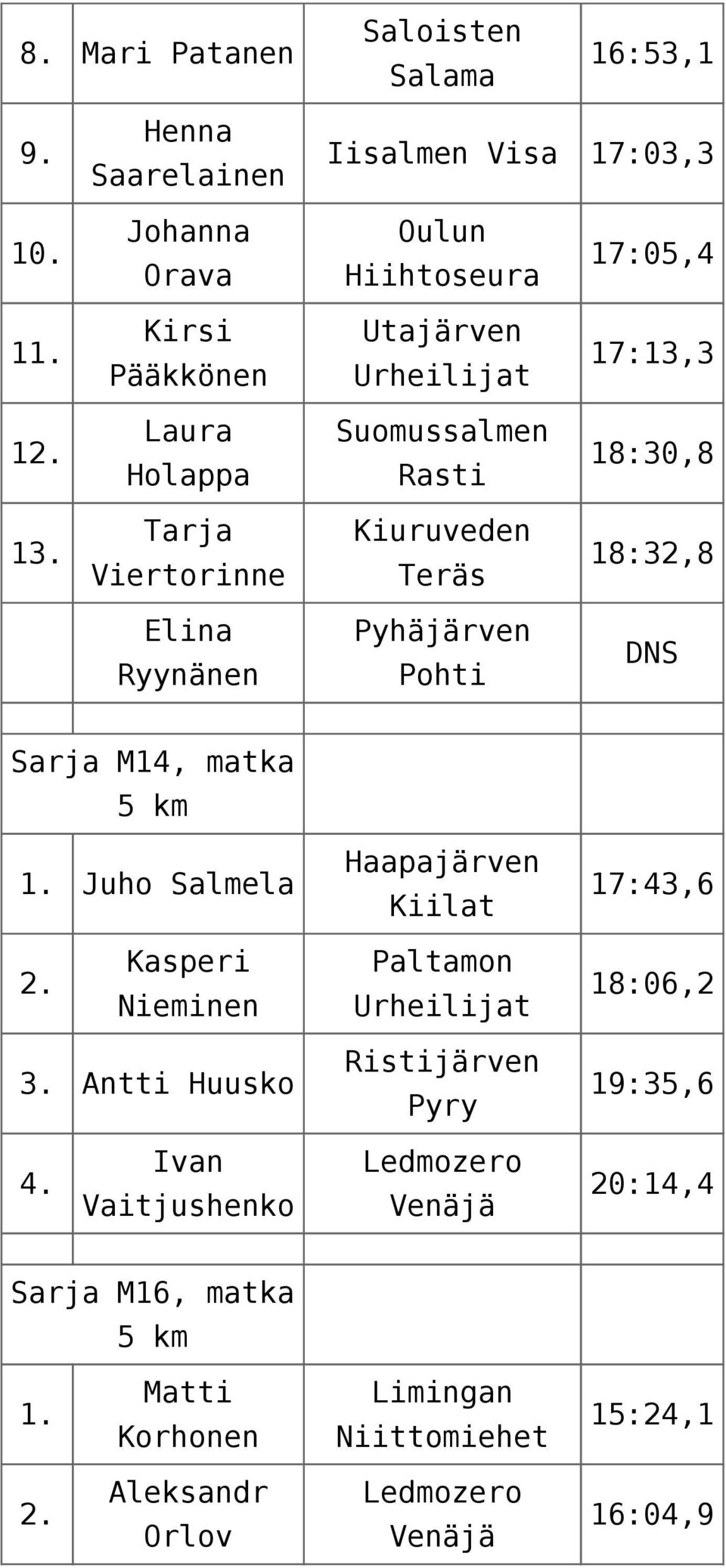 Tarja Viertorinne Kiuruveden Teräs 18:32,8 Elina Ryynänen Pyhäjärven Pohti DNS Sarja M14, matka 5 km Juho Salmela Haapajärven Kiilat 17:43,6 Kasperi