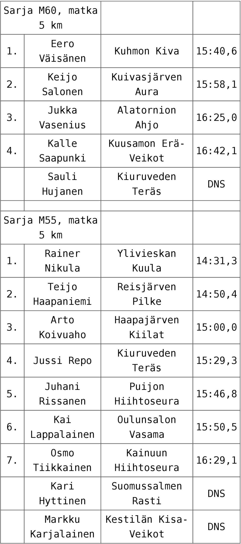 Reisjärven Pilke 14:50,4 3. Arto Koivuaho Haapajärven Kiilat 15:00,0 4. Jussi Repo Kiuruveden Teräs 15:29,3 5.