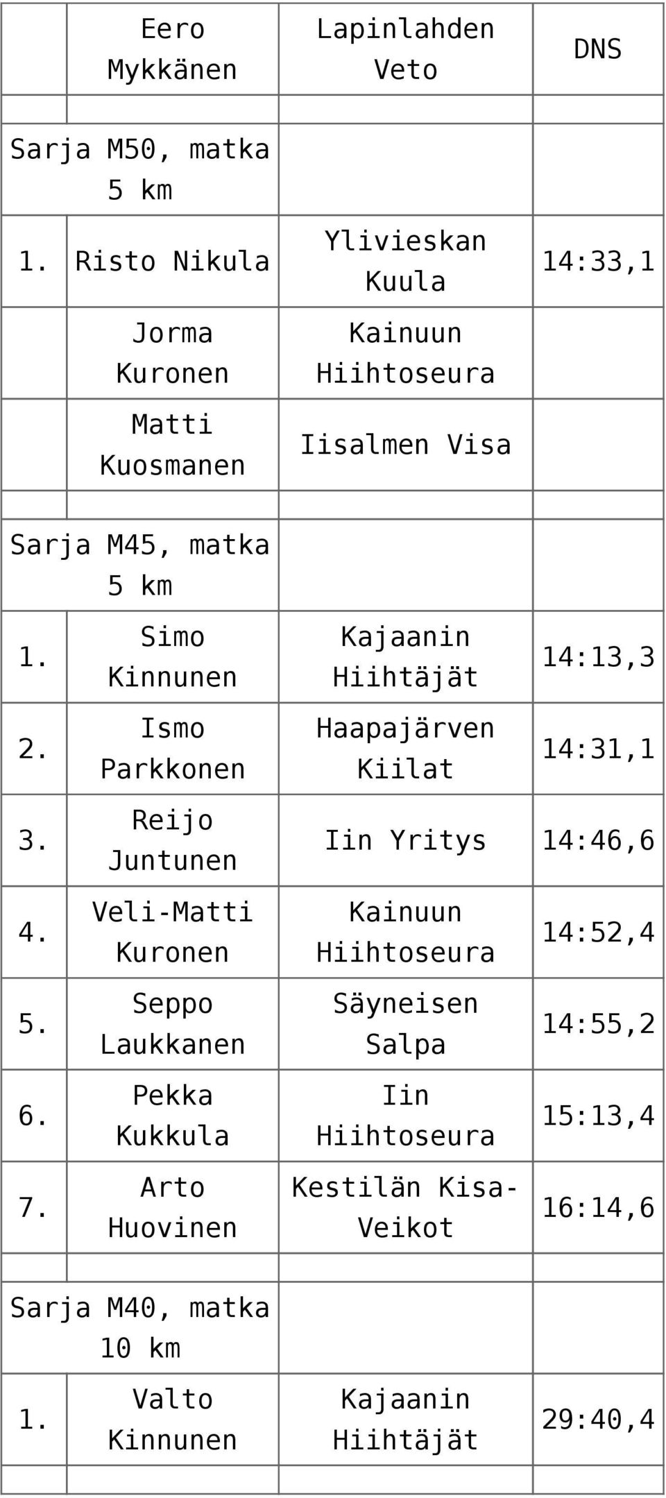 14:31,1 3. Reijo Juntunen Iin Yritys 14:46,6 4. Veli-Matti Kuronen Kainuun Hiihtoseura 14:52,4 5.