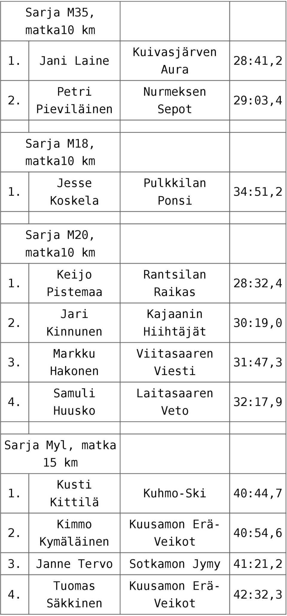 30:19,0 3. Markku Hakonen Viitasaaren Viesti 31:47,3 4.