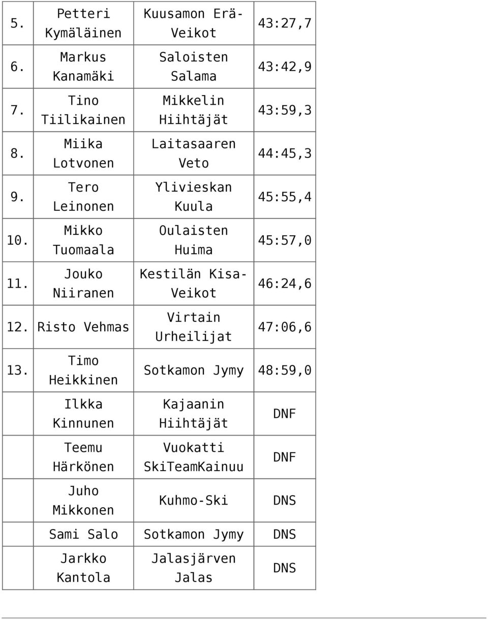 Mikko Tuomaala Oulaisten Huima 45:57,0 1 Jouko Niiranen Kestilän Kisa- 46:24,6 1 Risto Vehmas Virtain Urheilijat 47:06,6 13.