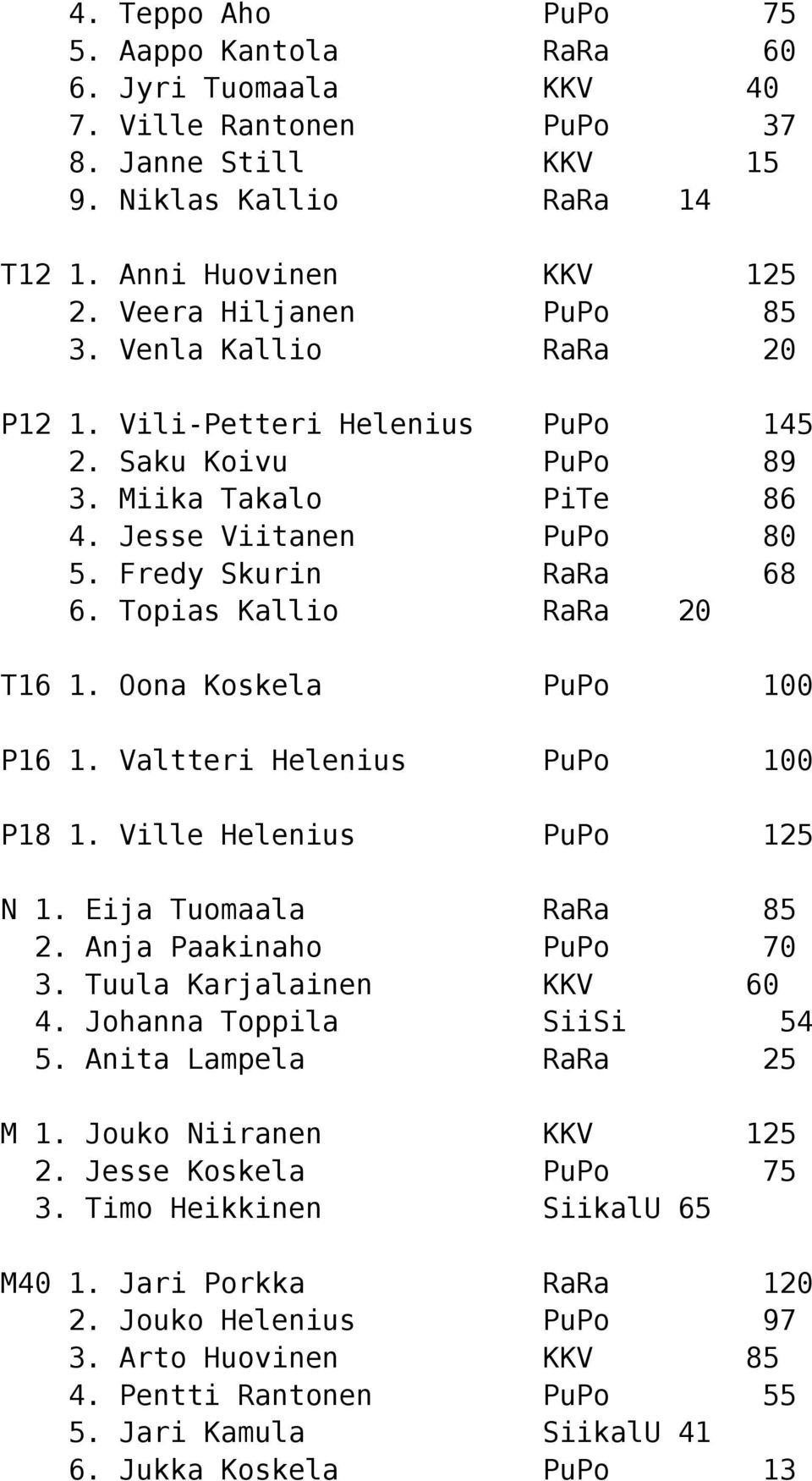 Topias Kallio RaRa 20 T16 Oona Koskela PuPo 100 P16 Valtteri Helenius PuPo 100 P18 Ville Helenius PuPo 125 N Eija Tuomaala RaRa 85 Anja Paakinaho PuPo 70 3. Tuula Karjalainen KKV 60 4.