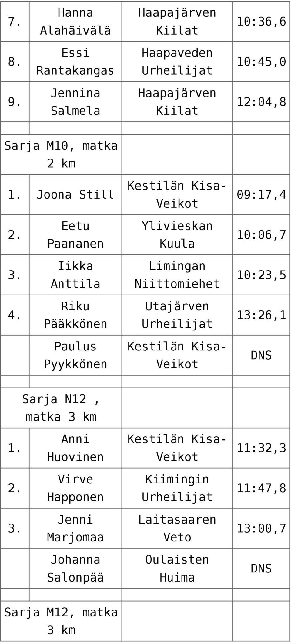 Iikka Anttila Limingan Niittomiehet 10:23,5 4.