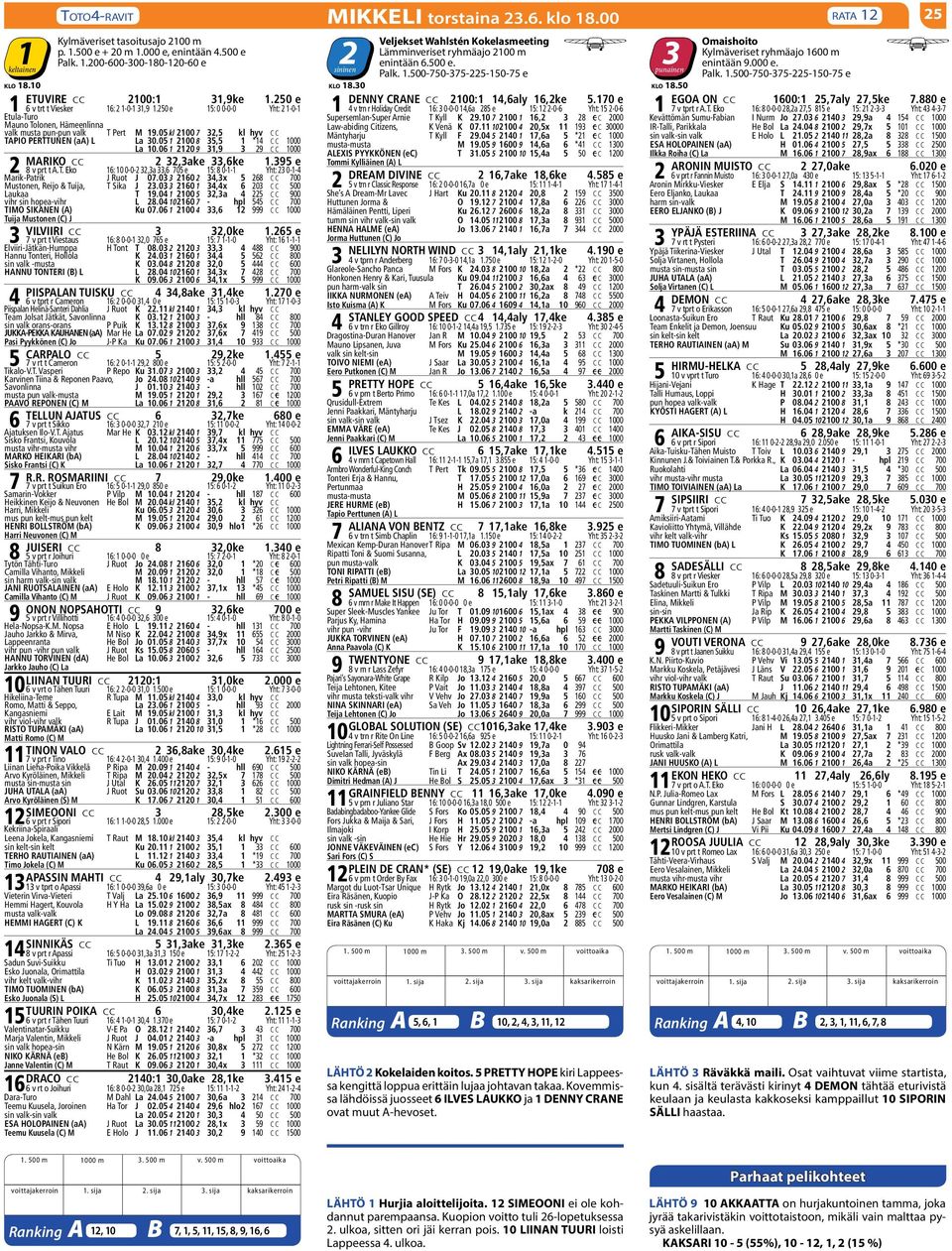 05 kl 2100 7 32,5 kl hyv C C TAPIO PERTTUNEN (aa) L La 30.05 1 2100 8 35,5 1 *14 C C 1000 La 10.06 1 2120 9 31,9 3 29 C C 1000 MARIKO CC 2 32,3ake 33,6ke 1.395 e 2 8 v prt t A.T. Eko 16: 10 0-0-2 32,3a 33,6 705 e 15: 8 0-1-1 Yht: 23 0-1-4 Marik-Patrik J Ruot J 07.