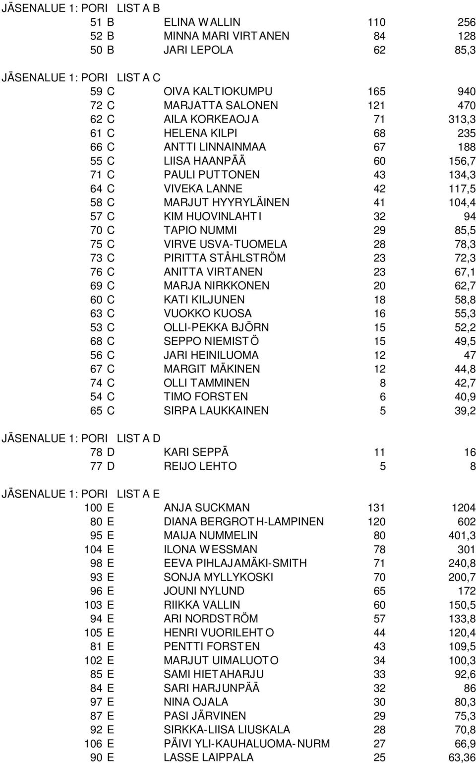 104,4 57 C KIM HUOVINLAHT I 32 94 70 C TAPIO NUMMI 29 85,5 75 C VIRVE USVA- TUOMELA 28 78,3 73 C PIRITTA STÅHLSTRÖM 23 72,3 76 C ANITTA VIRTANEN 23 67,1 69 C MARJA NIRKKONEN 20 62,7 60 C KATI