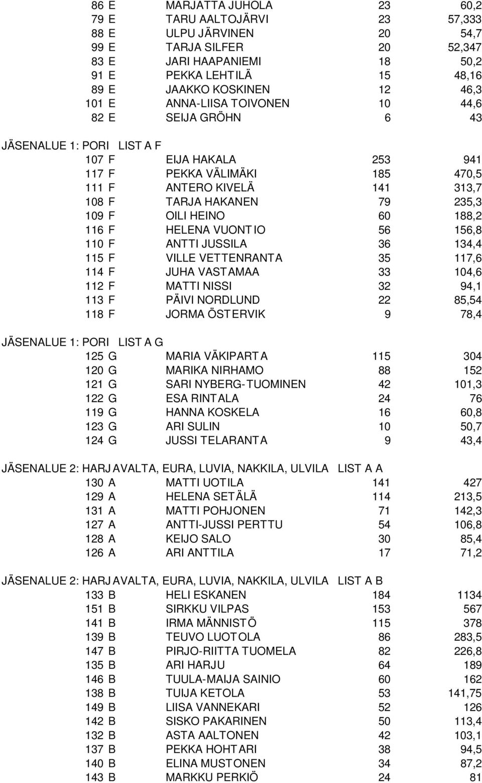 235,3 109 F OILI HEINO 60 188,2 116 F HELENA VUONT IO 56 156,8 110 F ANTTI JUSSILA 36 134,4 115 F VILLE VETTENRANTA 35 117,6 114 F JUHA VASTAMAA 33 104,6 112 F MATTI NISSI 32 94,1 113 F PÄIVI