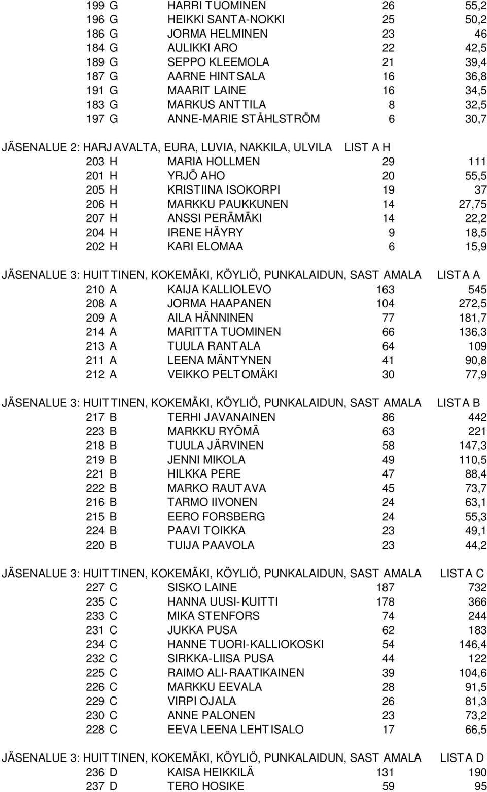 ISOKORPI 19 37 206 H MARKKU PAUKKUNEN 14 27,75 207 H ANSSI PERÄMÄKI 14 22,2 204 H IRENE HÄYRY 9 18,5 202 H KARI ELOMAA 6 15,9 JÄSENALUE 3: HUIT TINEN, KOKEMÄKI, KÖYLIÖ, PUNKALAIDUN, SAST AMALA LIST A