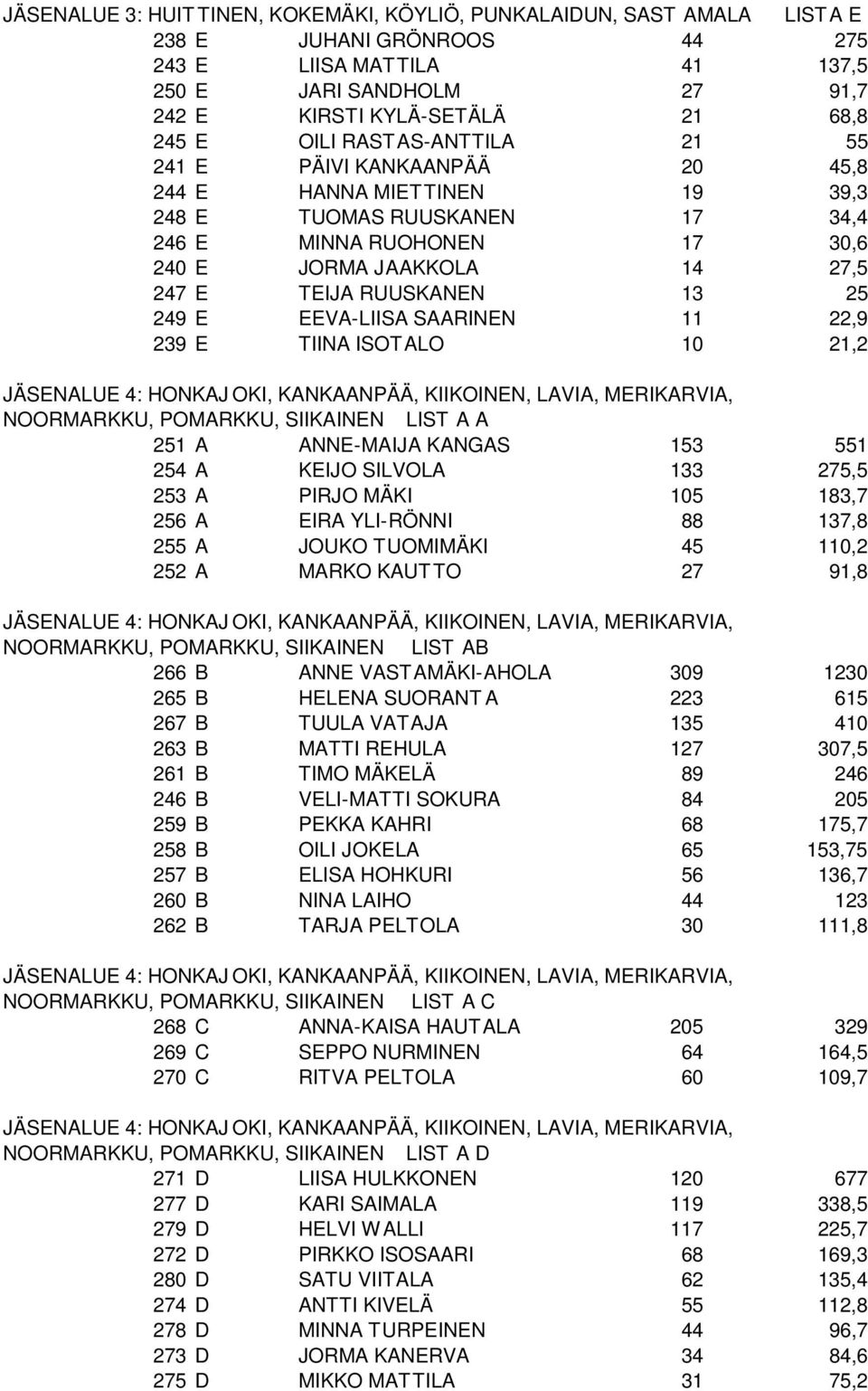 RUUSKANEN 13 25 249 E EEVA-LIISA SAARINEN 11 22,9 239 E TIINA ISOTALO 10 21,2 NOORMARKKU, POMARKKU, SIIKAINEN LIST A A 251 A ANNE-MAIJA KANGAS 153 551 254 A KEIJO SILVOLA 133 275,5 253 A PIRJO MÄKI