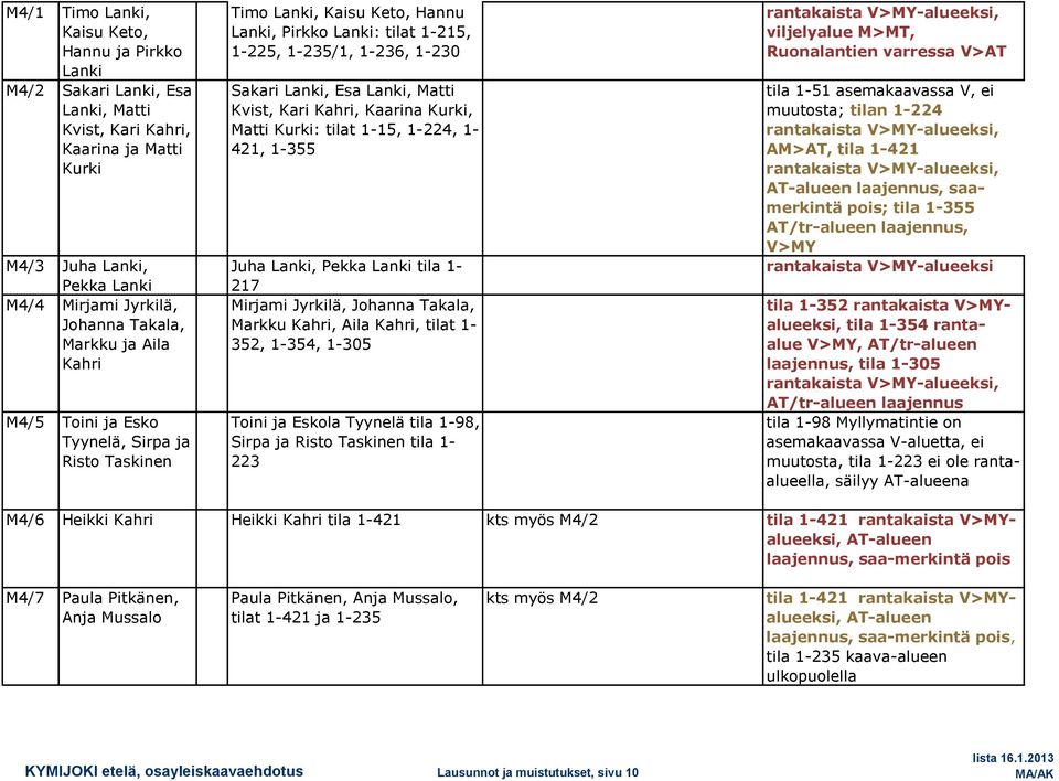 1-224, 1-421, 1-355 Juh Lnki, Pekk Lnki til 1-217 Mirjmi Jyrkilä, Johnn Tkl, Mrkku Khri, Ail Khri, tilt 1-352, 1-354, 1-305 Toini j Eskol Tyynelä til 1-98, Sirp j Risto Tskinen til 1-223 rntkist
