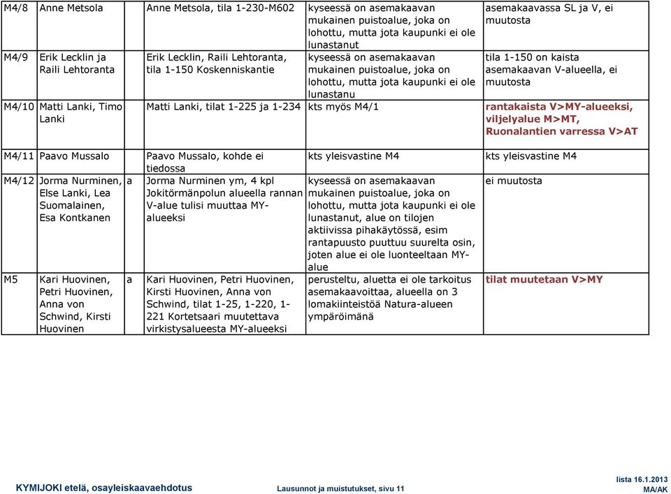 muutost Mtti Lnki, tilt 1-225 j 1-234 kts myös M4/1 rntkist V>MY-lueeksi, viljelylue M>MT, Ruonlntien vrress V>AT M4/11 Pvo Musslo Pvo Musslo, kohde ei tiedoss M4/12 Jorm Nurminen, Else Lnki, Le