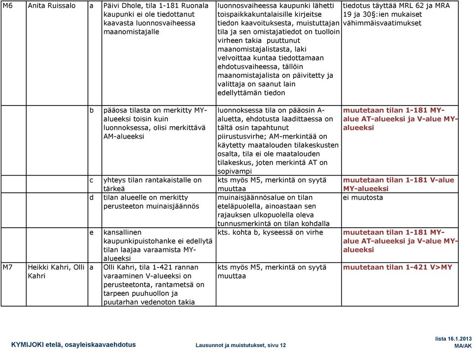 täyttää MRL 62 j MRA 19 j 30 :ien mukiset vähimmäisvtimukset M7 Heikki Khri, Olli Khri c d e pääos tilst on merkitty MYlueeksi toisin kuin luonnoksess, olisi merkittävä AM-lueeksi yhteys tiln