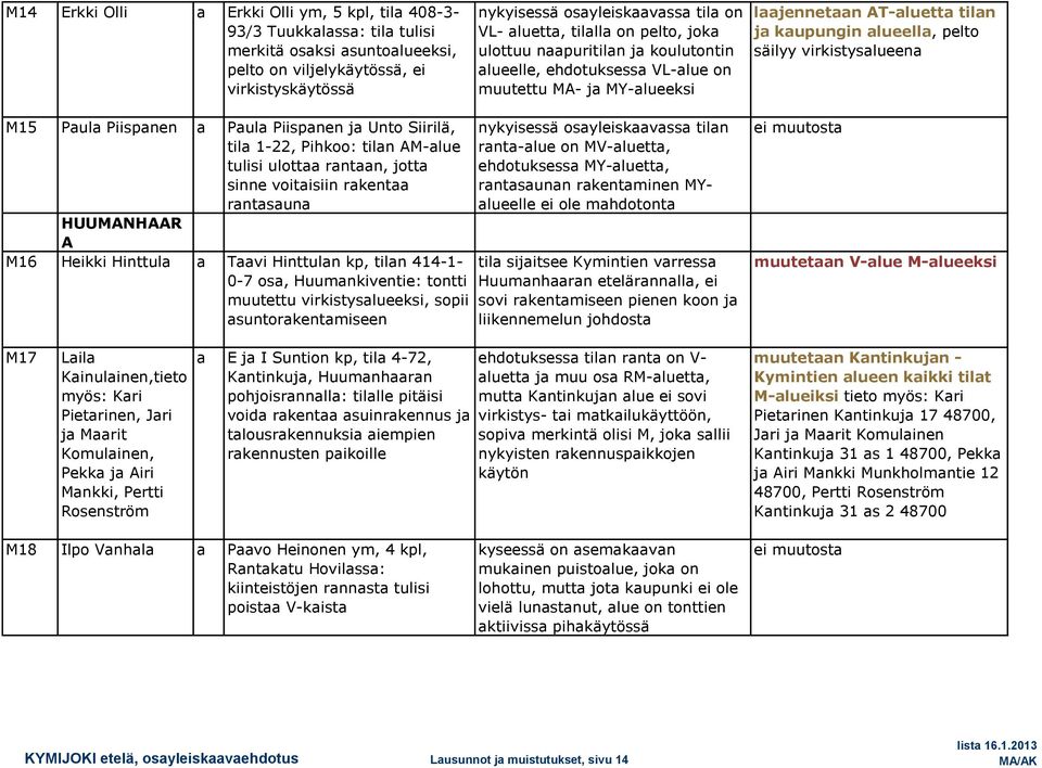 j Unto Siirilä, til 1-22, Pihkoo: tiln AM-lue tulisi ulott rntn, jott sinne voitisiin rkent rntsun HUUMANHAAR A M16 Heikki Hinttul Tvi Hinttuln kp, tiln 414-1- 0-7 os, Huumnkiventie: tontti muutettu