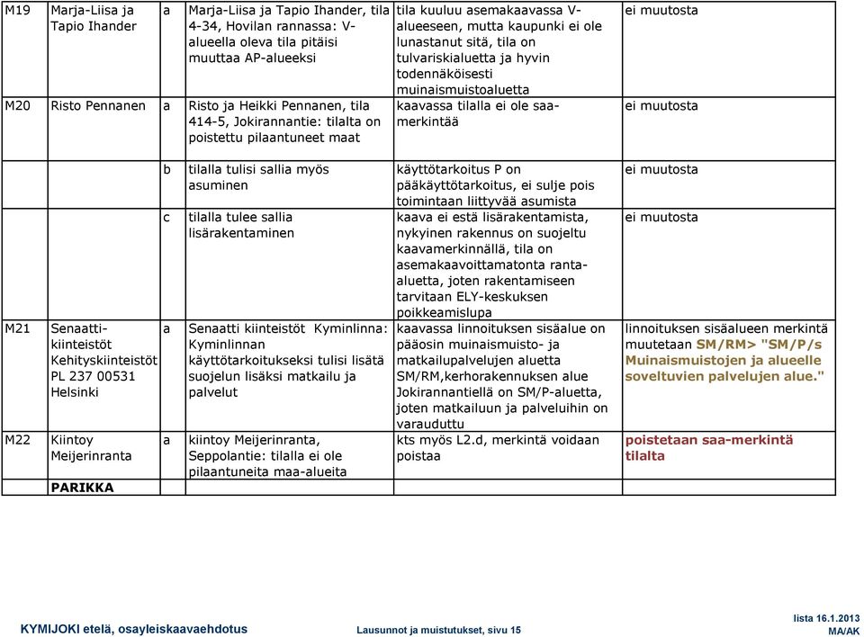 muutost M21 M22 Senttikiinteistöt Kehityskiinteistöt PL 237 00531 Helsinki Kiintoy Meijerinrnt PARIKKA c tilll tulisi slli myös suminen tilll tulee slli lisärkentminen Sentti kiinteistöt Kyminlinn: