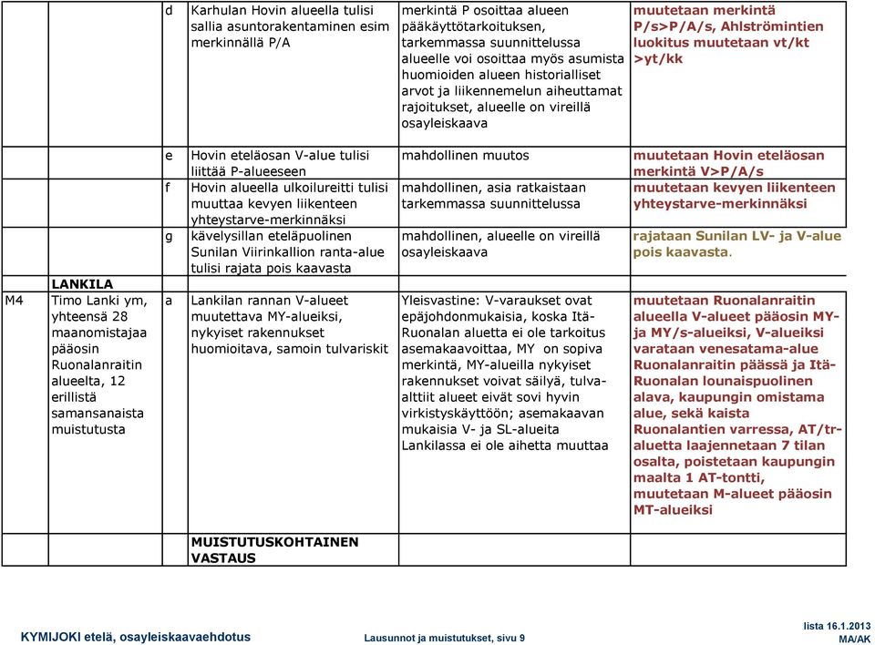 mnomistj pääosin Ruonlnritin lueelt, 12 erillistä smnsnist muistutust e f g Hovin eteläosn V-lue tulisi liittää P-lueeseen Hovin lueell ulkoilureitti tulisi muutt kevyen liikenteen