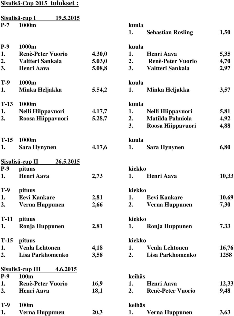 Nelli Hiippavuori 5,81 2. Roosa Hiippavuori 5.28,7 2. Matilda Palmiola 4,92 3. Roosa Hiippavuori 4,88 T-15 1000m kuula 1. Sara Hynynen 4.17,6 1. Sara Hynynen 6,80 Sisulisä-cup II 26.5.2015 P-9 pituus kiekko 1.