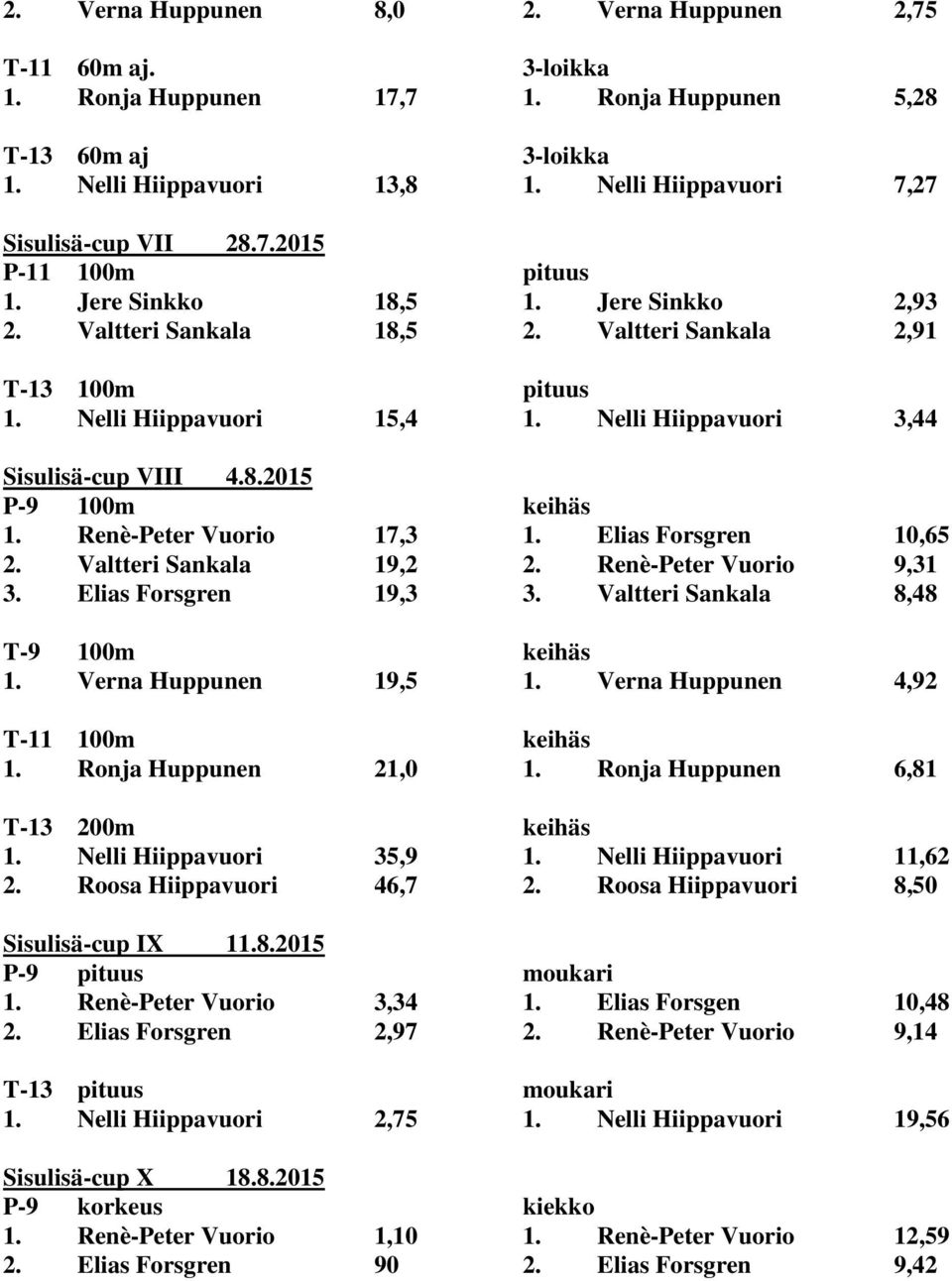 Nelli Hiippavuori 15,4 1. Nelli Hiippavuori 3,44 Sisulisä-cup VIII 4.8.2015 P-9 100m keihäs 1. Renè-Peter Vuorio 17,3 1. Elias Forsgren 10,65 2. Valtteri Sankala 19,2 2. Renè-Peter Vuorio 9,31 3.