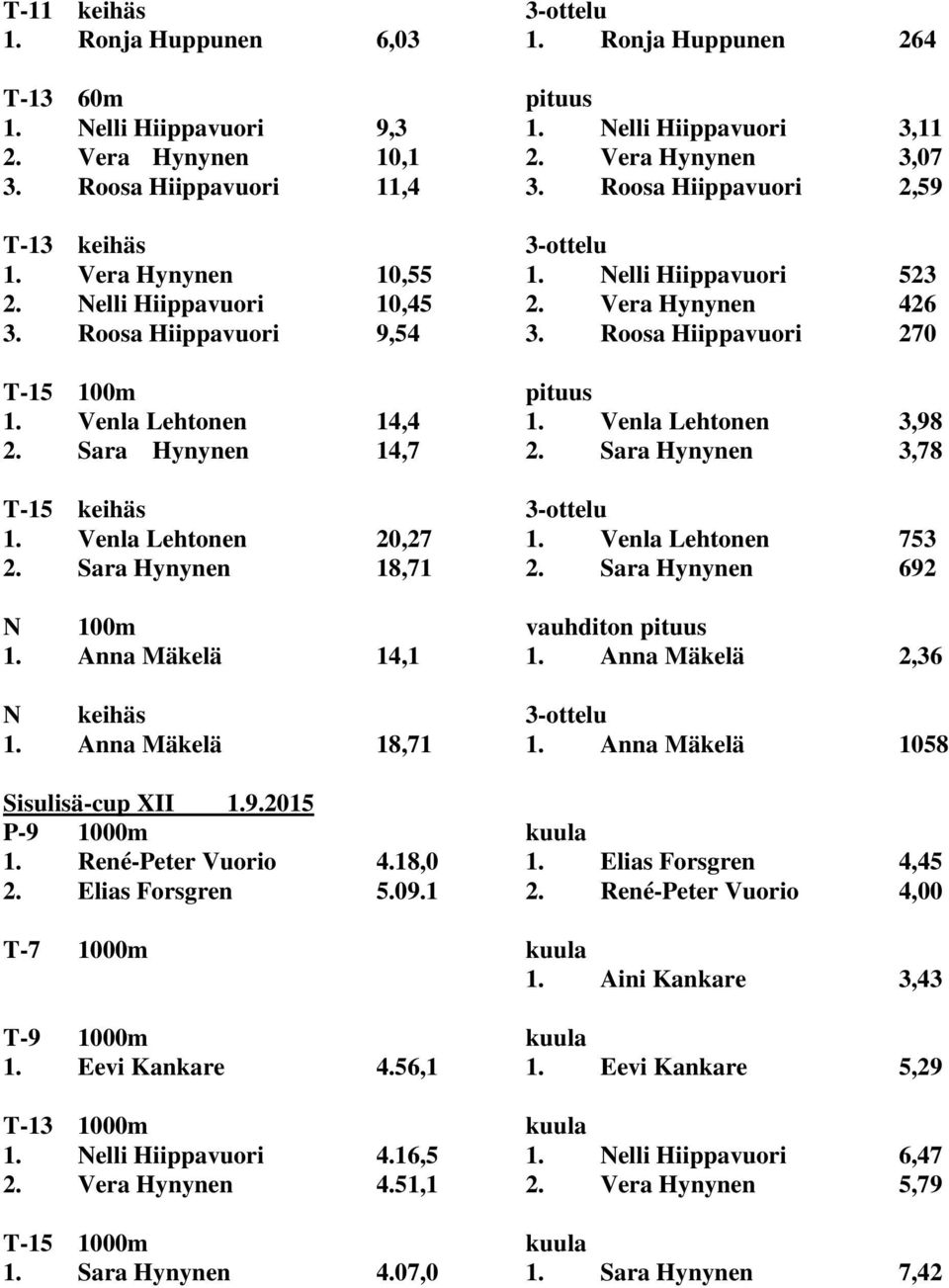 Roosa Hiippavuori 270 T-15 100m pituus 1. Venla Lehtonen 14,4 1. Venla Lehtonen 3,98 2. Sara Hynynen 14,7 2. Sara Hynynen 3,78 T-15 keihäs 3-ottelu 1. Venla Lehtonen 20,27 1. Venla Lehtonen 753 2.