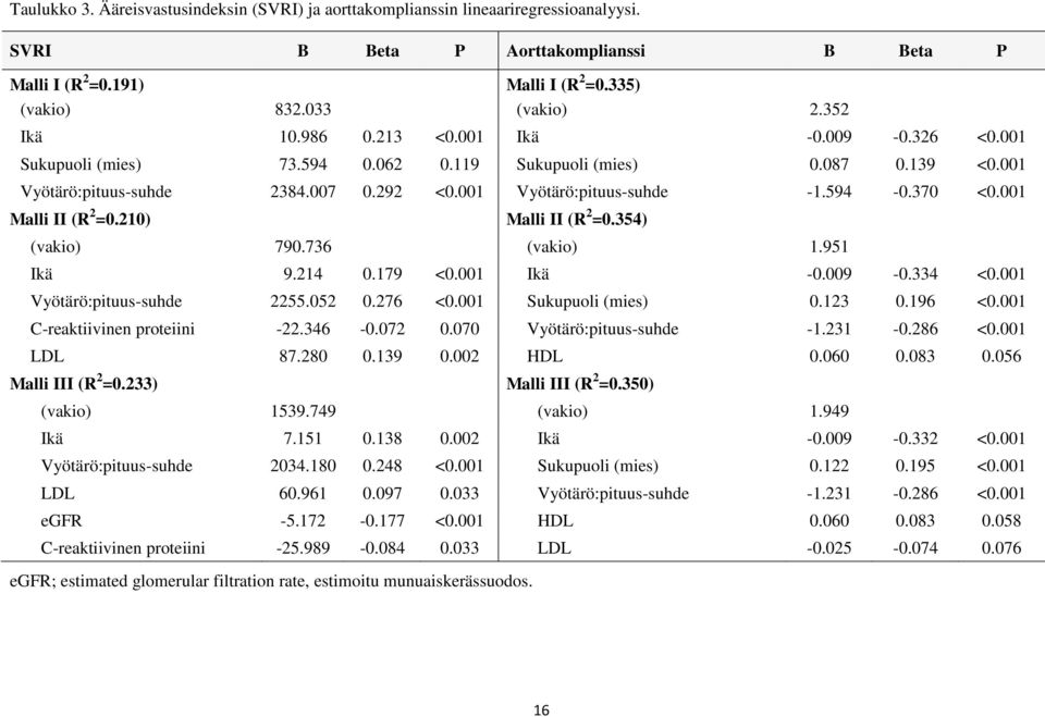 370 <0.001 Malli II (R 2 =0.210) Malli II (R 2 =0.354) (vakio) 790.736 (vakio) 1.951 Ikä 9.214 0.179 <0.001 Ikä -0.009-0.334 <0.001 Vyötärö:pituus-suhde 2255.052 0.276 <0.001 Sukupuoli (mies) 0.123 0.