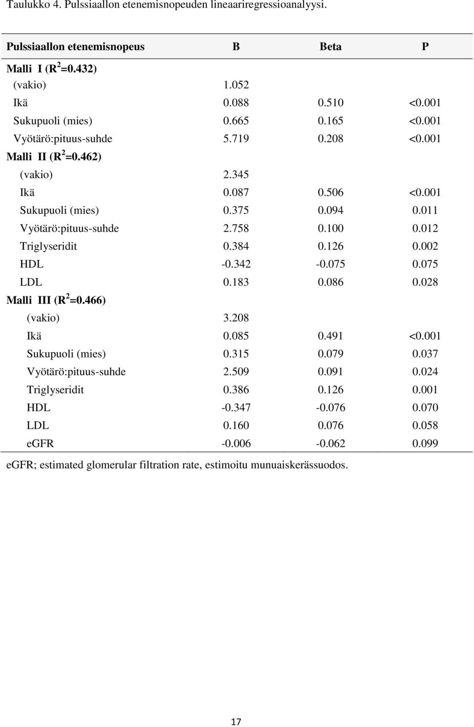 012 Triglyseridit 0.384 0.126 0.002 HDL -0.342-0.075 0.075 LDL 0.183 0.086 0.028 Malli III (R 2 =0.466) (vakio) 3.208 Ikä 0.085 0.491 <0.001 Sukupuoli (mies) 0.315 0.079 0.