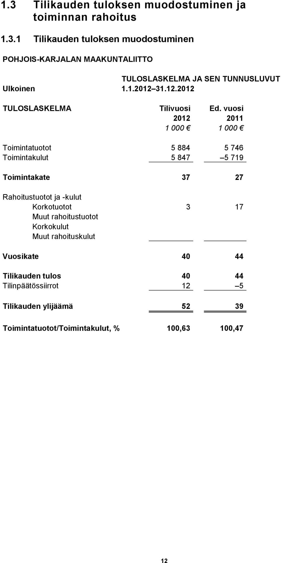 vuosi 2012 2011 1 000 1 000 Toimintatuotot 5 884 5 746 Toimintakulut 5 847 5 719 Toimintakate 37 27 Rahoitustuotot ja -kulut Korkotuotot