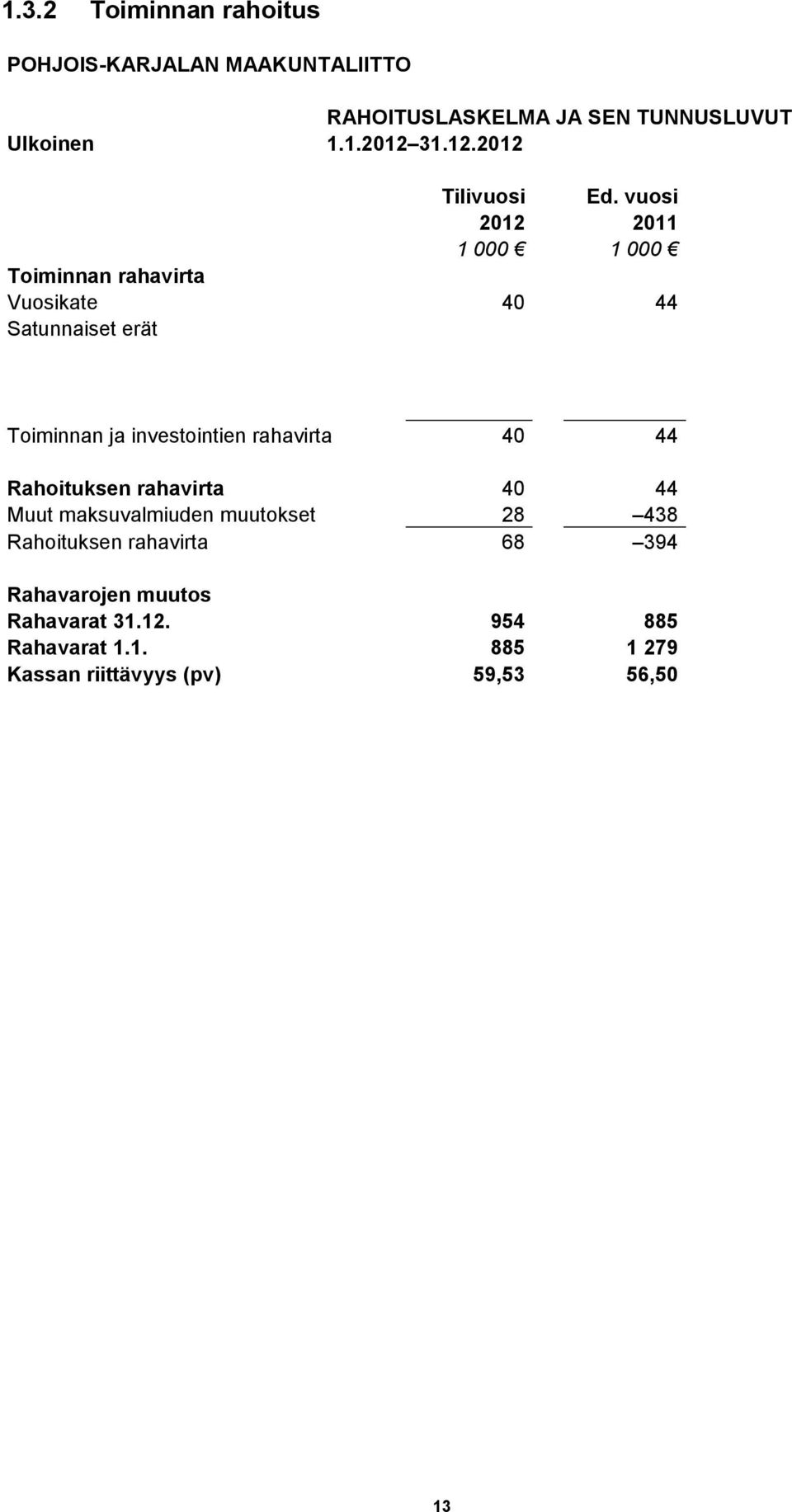 vuosi 2012 2011 1 000 1 000 Toiminnan rahavirta Vuosikate 40 44 Satunnaiset erät Toiminnan ja investointien