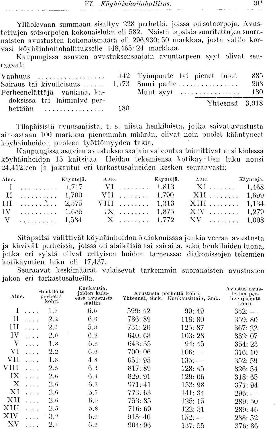 Kaupungissa asuvien avustuksen saa jäin avuntarpeen syyt olivat seuraavat: Vanhuus 442 Sairaus tai kivulloisuus 1,173 erheenelättäjä vankina, kadoksissa tai laiminlyö perhettään 180 Työnpuute tai