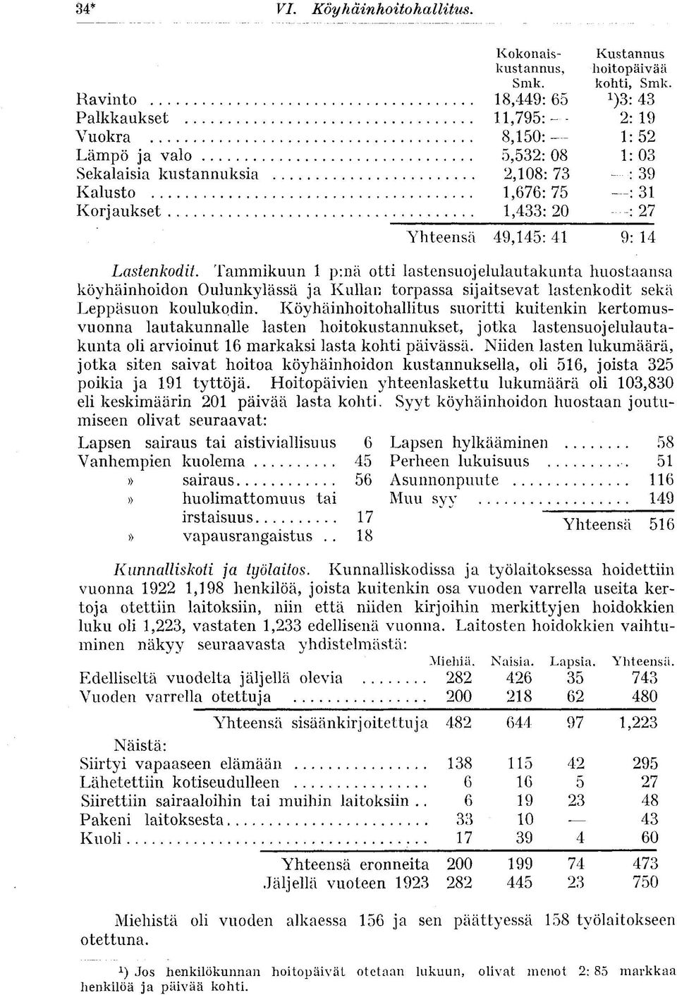 41 9: 14 Lastenkodit. Tammikuun 1 p:nä otti lastensuojelulautakunta huostaansa köyhäinhoidon Oulunkylässä ja Kullan torpassa sijaitsevat lastenkodit sekä Leppäsuon koulukodin.