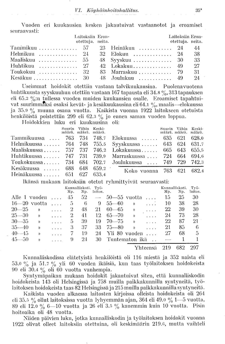 30 23 Heinäkuu 24 32 Elokuu 24 48 Syyskuu 30 42 Lokakuu 49 83 Marraskuu 79 48 Joulukuu 49 Useimmat hoidokit otettiin vastaan talvikuukausina.