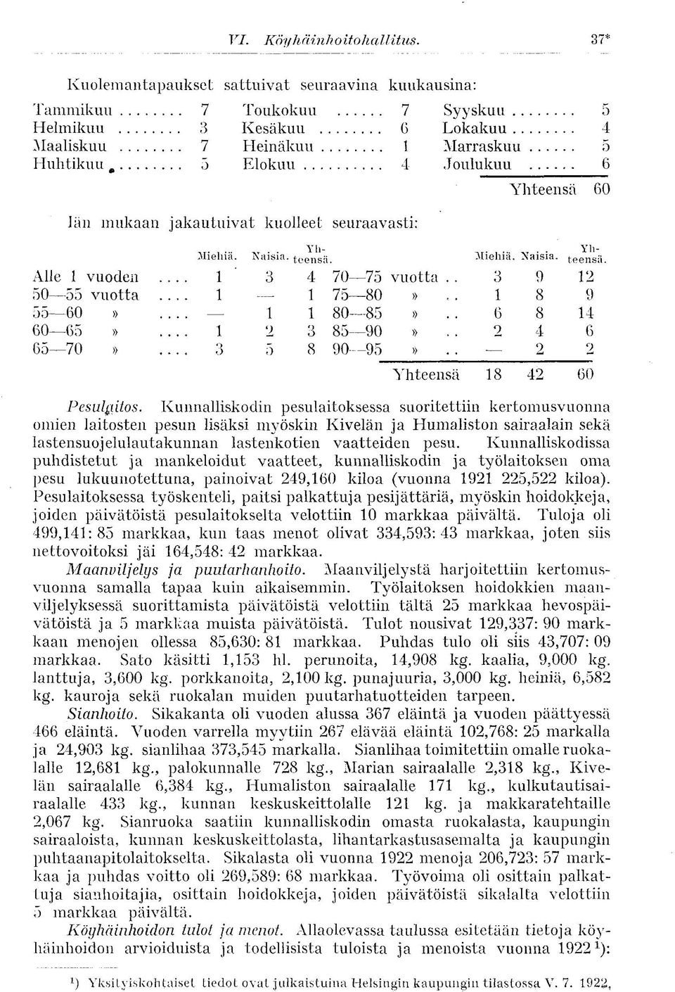 Naisia. Yliteens ä. Syyskuu 5 Lokakuu 1 Marraskuu 5 Joulukuu 6 Yhteensä 60 Miehiä. Naisia. Yhteensä Alle 1 vuoden 1 3 4 70-75 vuotta.. 3 9 12 5055 vuotta 1 1 75--80» 1 8 9 5560».