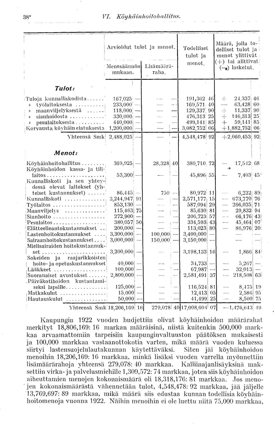 » sianhoidosta 330,000 I» pesulaitoksesta 440,0001 Korvausta köyhäin elatuksesta; l,200,000j Yhteensä Smk! 2,488,025! 191,362 46 169,571, 40 129,337; 90 476,313j 25 499,141! 85 3,082,752!