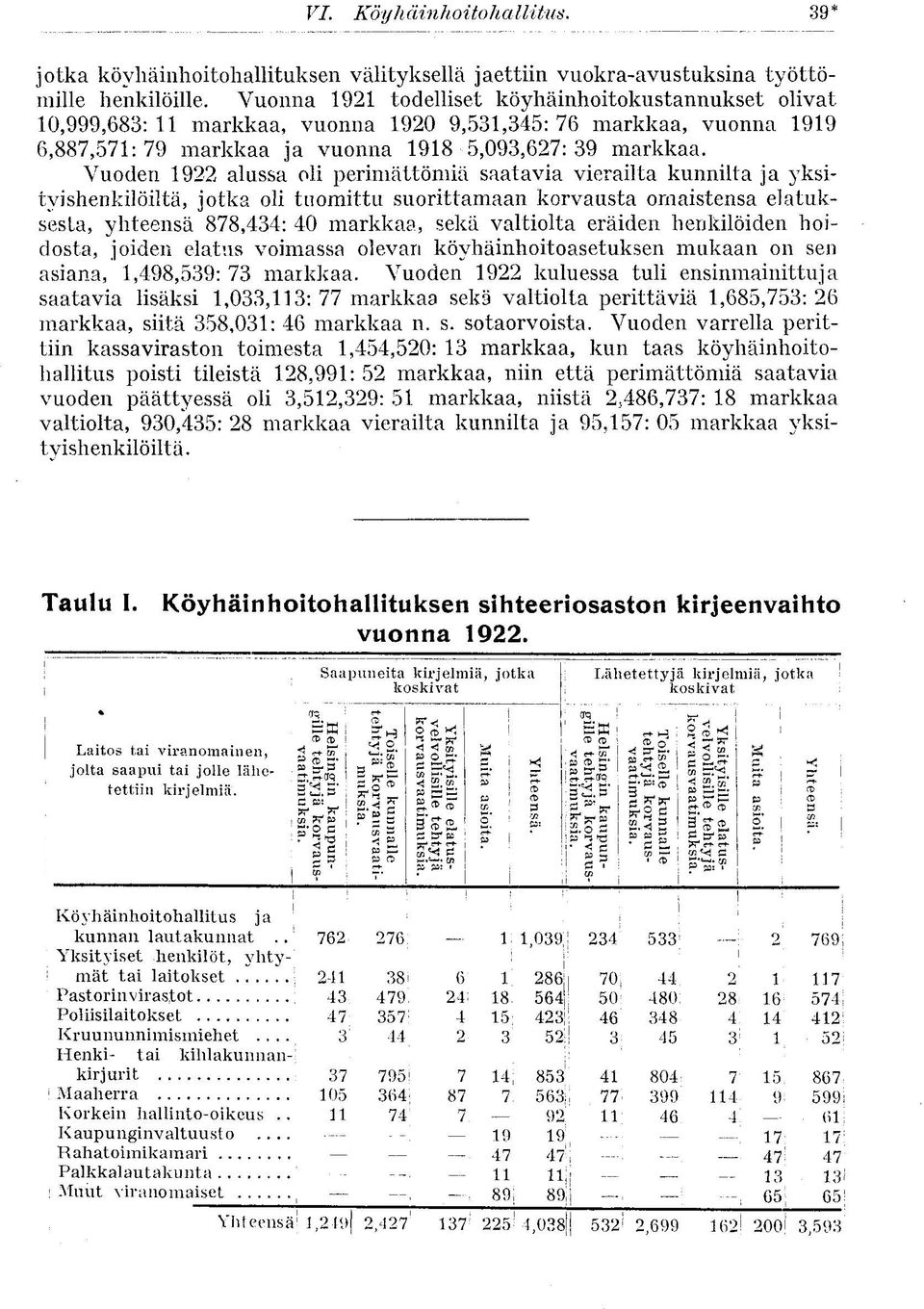 Vuoden 1922 alussa oli perimättömiä saatavia vierailta kunnilta ja yksityishenkilöiltä, jotka oli tuomittu suorittamaan korvausta omaistensa elatuksesta, yhteensä 878,434: 40 markkaa, sekä valtiolta