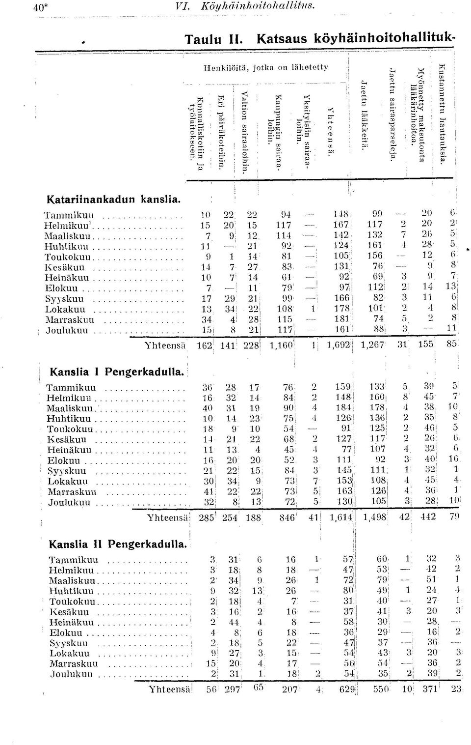 81 211 94 j 117! 1141 92! 81 83; 611 79! 99 : 108 115! 117! Yhteensä' 162 141] 228; 1,160 148: 167!! 142; 124! 105 131 92 97 166 178! 181 161' 99; 117 132! 161 j 156! 76 69: 112! 82! 101! 74!