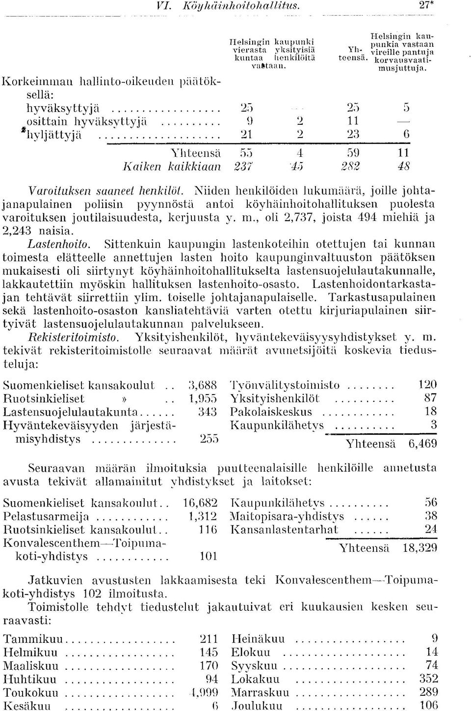 Niiden henkilöiden lukumäärä, joille johtajanapulainen poliisin pyynnöstä antoi köyhäinhoitohallituksen puolesta varoituksen joutilaisuudesta, kerjuusta y. m.