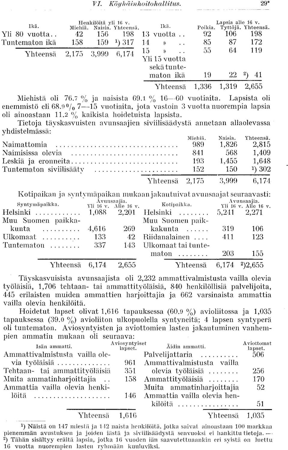 7 % ja naisista 69.1 % 1660 vuotiaita. Lapsista oli enemmistö eli68.9 / 0 715 vuotiaita, jota vastoin 3 vuotta nuorempia lapsia oli ainoastaan 11.2 % kaikista hoidetuista lapsista.