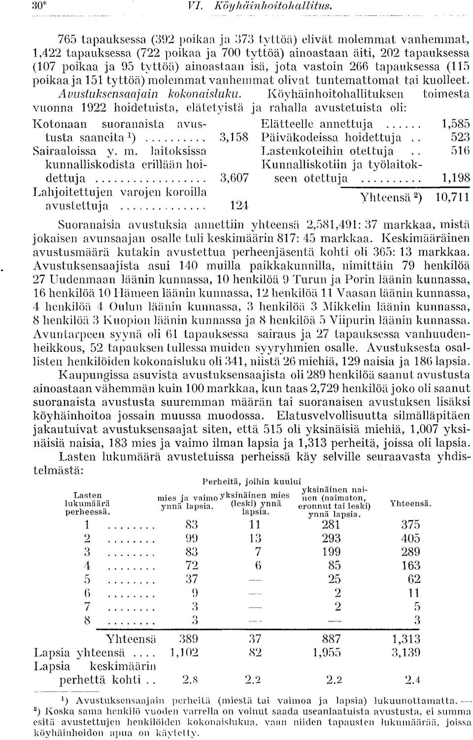 vastoin 266 tapauksessa (115 poikaa ja 151 tyttöä) molemmat vanhemmat olivat tuntemattomat tai kuolleet. Avustuksensaajain kokonaisluku.